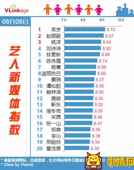 2017艺人新媒体指数吴京登顶，成为流量小生第一名