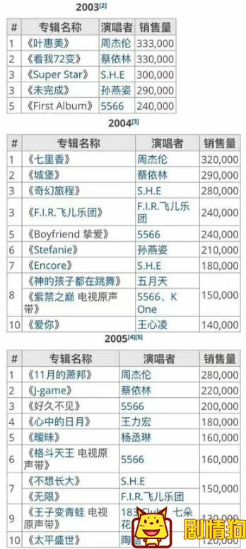 21世纪台湾唱片年榜都有谁 有谁红了十几年