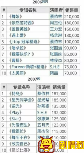 21世纪台湾唱片年榜都有谁 有谁红了十几年