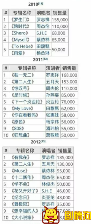 21世纪台湾唱片年榜都有谁 有谁红了十几年