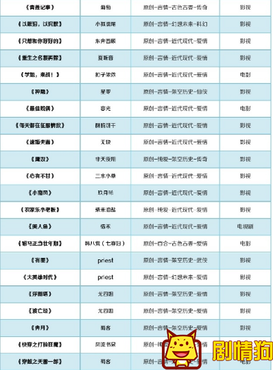 这100部小说都将被影视化，你看过几部呢 有哪些晋江小说被购买版权