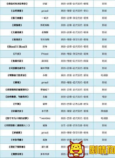 这100部小说都将被影视化，你看过几部呢 有哪些晋江小说被购买版权