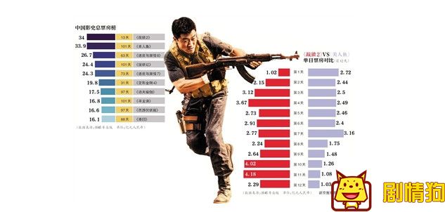 《战狼2》以34亿票房刷新《美人鱼》33.92亿票房纪录 良性竞争引人关注